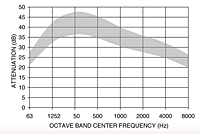 Representative Attenuation Curve for SCU Series Silencers