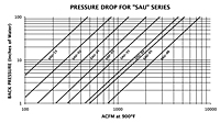 Pressure Drop for SAU Series