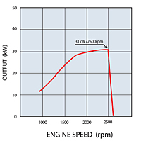 Engine Speed (rpm) Vs Output (kW) Performance Curve for 31 Kilowatt (kW) Output Power Mitsubishi Diesel Engine (D03CJ-T-CAC-T4i)