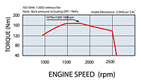 Engine Speed (rpm) Vs Torque (Nm) Performance Curve for 36 Kilowatt (kW) Output Power Mitsubishi Diesel Engine (D03CJ-T-CAC-T4F)