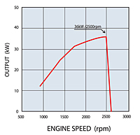 Engine Speed (rpm) Vs Output (kW) Performance Curve for 36 Kilowatt (kW) Output Power Mitsubishi Diesel Engine (D03CJ-T-CAC-T4F)