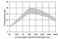 Representative Attenuation Curve for TAU Series Silencers