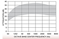 Representative Attenuation Curve for DCP2 Series Silencers