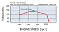 Engine Speed (rpm) Vs Torque (Nm) Performance Curve for 31 Kilowatt (kW) Output Power Mitsubishi Diesel Engine (D03CJ-T-CAC-T4i)