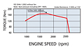 Engine Speed (rpm) Vs Torque (Nm) Performance Curve for 36 Kilowatt (kW) Output Power Mitsubishi Diesel Engine (D03CJ-T-CAC-T4F)
