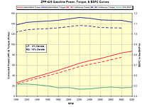 ZPP-428 Gasoline Power, Torque & BSFC Curves