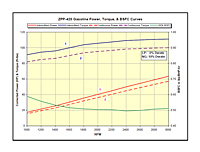 ZPP-420 Gasoline Power, Torque & BSFC Curves