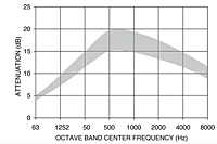 Representative Attenuation Curve for TAU Series Silencers