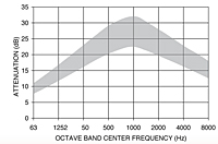 Representative Attenuation Curve for TBU Series Silencers