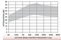 Representative Attenuation Curve for DHP Series Silencers
