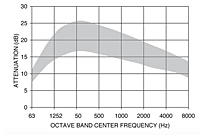 Representative Attenuation Curve for SSA Series Silencers