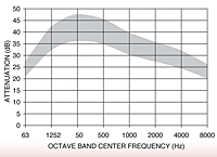 Representative Attenuation Curve for SCA Series Silencers