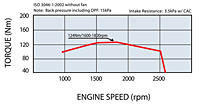 Engine Speed (rpm) Vs Torque (Nm) Performance Curve for 27 Kilowatt (kW) Output Power Mitsubishi Diesel Engine (D03CJ-T)