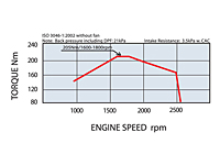 Engine Speed (rpm) Vs Torque (Nm) Performance Curve for 40.2 Kilowatt (kW) Output Power Rating at 1500 rpm Mitsubishi Diesel Engine (D04CJ-T-CAC)