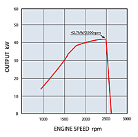 Engine Speed (rpm) Vs Output (kW) Performance Curve for 40.2 Kilowatt (kW) Output Power Rating at 1500 rpm Mitsubishi Diesel Engine (D04CJ-T-CAC)