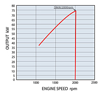 Engine Speed (rpm) Vs Output (kW) Performance Curve for 77.8 Kilowatt (kW) Output Power Rating at 1500 rpm Mitsubishi Diesel Engine (D04EG-T-CAC)