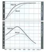 Torque Curve for Deutz® 92 Millimeter (mm) Bore Diesel Engine (TD 2.9 L4 and TCD 2.9 L4)