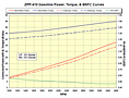 ZPP-410 Gasoline Power, Torque & BSFC Curves