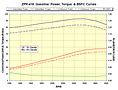 ZPP-416 Gasoline Power, Torque & BSFC Curves
