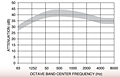 Representative Attenuation Curve for JH Series Silencers