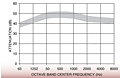 Representative Attenuation Curve for LPH Series Silencers