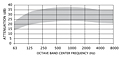 Representative Attenuation Curve for DCS Series Silencers