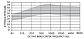 Representative Attenuation Curve for DHS Series Silencers