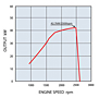 Engine Speed (rpm) Vs Output (kW) Performance Curve for 40.2 Kilowatt (kW) Output Power Rating at 1500 rpm Mitsubishi Diesel Engine (D04CJ-T-CAC)