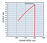 Engine Speed (rpm) Vs Output (kW) Performance Curve for 77.8 Kilowatt (kW) Output Power Rating at 1500 rpm Mitsubishi Diesel Engine (D04EG-T-CAC)